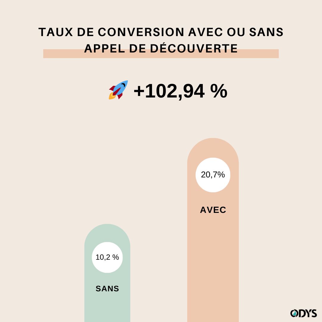 Confirmer la vente se joue pendant l’appel de découverte